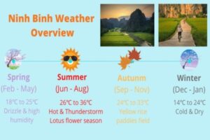 Discover ideal temperature in Ninh Binh: cool 18-25°C springs, balmy 28-35°C summers – year-round paradise awaits